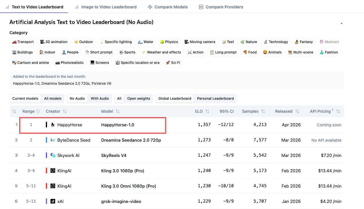 HappyHorse 1.0: The Mystery AI Video Model That Topped the Arena and Vanished